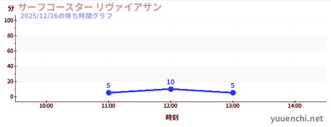 5日前の待ち時間グラフ（サーフコースター リヴァイアサン)