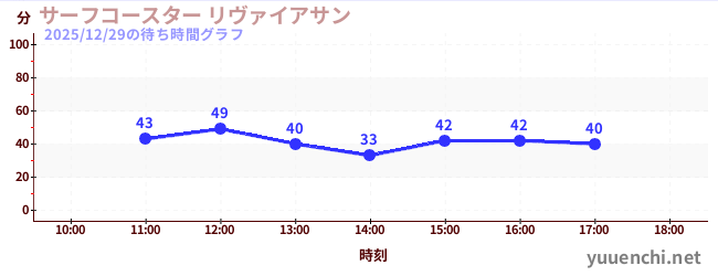 2日前の待ち時間グラフ（サーフコースター リヴァイアサン)