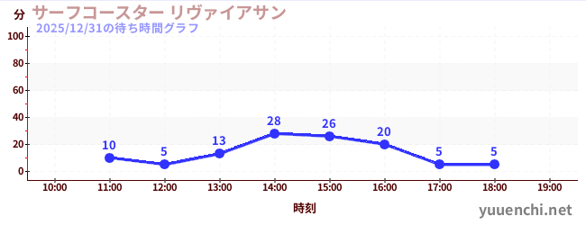 5日前の待ち時間グラフ（サーフコースター リヴァイアサン)