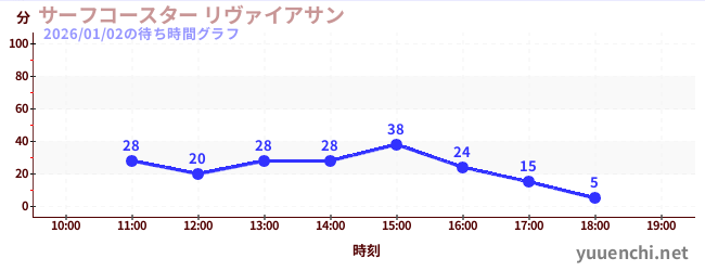 3日前の待ち時間グラフ（サーフコースター リヴァイアサン)