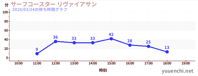 7日前の待ち時間グラフ（サーフコースター リヴァイアサン)