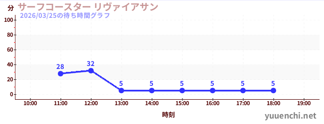 6日前の待ち時間グラフ（サーフコースター リヴァイアサン)