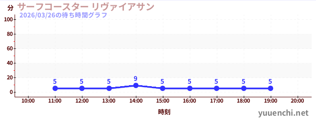 5日前の待ち時間グラフ（サーフコースター リヴァイアサン)