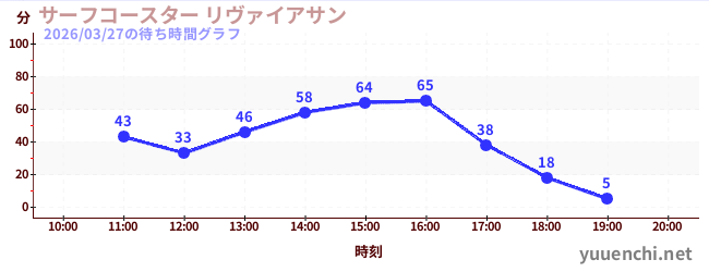 4日前の待ち時間グラフ（サーフコースター リヴァイアサン)