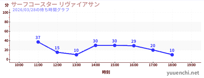 3日前の待ち時間グラフ（サーフコースター リヴァイアサン)