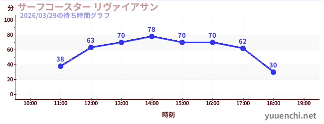 2日前の待ち時間グラフ（サーフコースター リヴァイアサン)