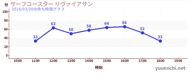1日前の待ち時間グラフ（サーフコースター リヴァイアサン)