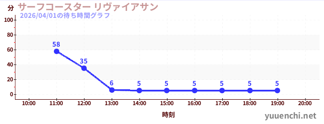 5日前の待ち時間グラフ（サーフコースター リヴァイアサン)