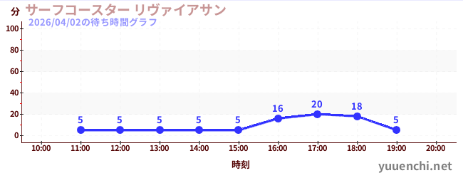 4日前の待ち時間グラフ（サーフコースター リヴァイアサン)
