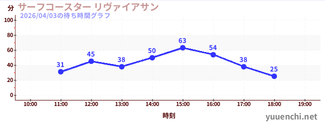 3日前の待ち時間グラフ（サーフコースター リヴァイアサン)