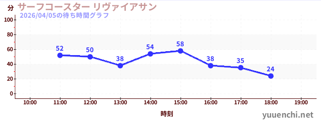 1日前の待ち時間グラフ（サーフコースター リヴァイアサン)