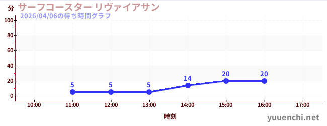 今日のこれまでの待ち時間グラフ（サーフコースター リヴァイアサン)