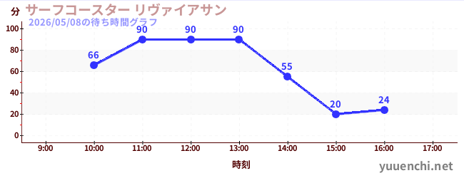 7日前の待ち時間グラフ（サーフコースター リヴァイアサン)