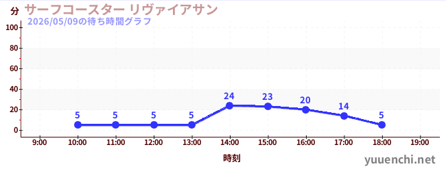 6日前の待ち時間グラフ（サーフコースター リヴァイアサン)