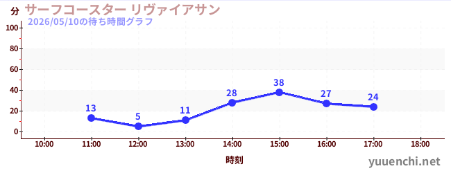 5日前の待ち時間グラフ（サーフコースター リヴァイアサン)