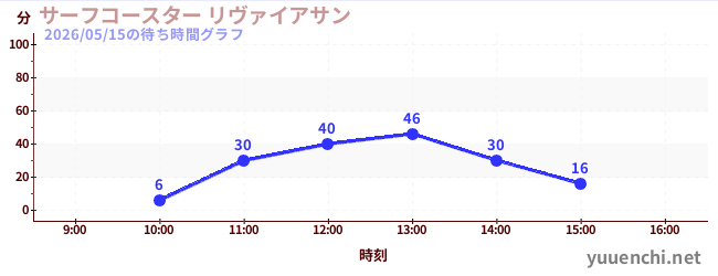 今日のこれまでの待ち時間グラフ（サーフコースター リヴァイアサン)