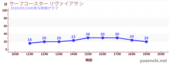 6日前の待ち時間グラフ（サーフコースター リヴァイアサン)