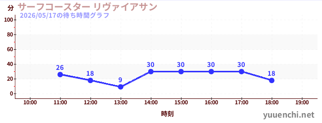 5日前の待ち時間グラフ（サーフコースター リヴァイアサン)