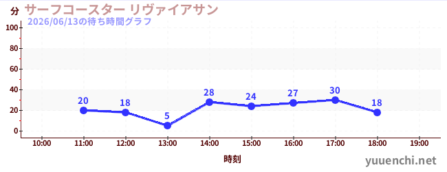4日前の待ち時間グラフ（サーフコースター リヴァイアサン)