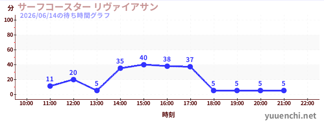 3日前の待ち時間グラフ（サーフコースター リヴァイアサン)