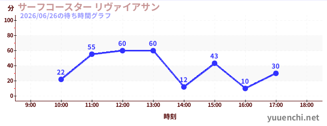 3日前の待ち時間グラフ（サーフコースター リヴァイアサン)