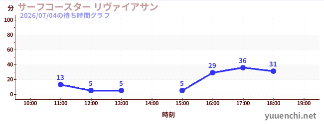 2日前の待ち時間グラフ（サーフコースター リヴァイアサン)