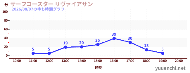 7日前の待ち時間グラフ（サーフコースター リヴァイアサン)