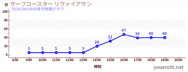 6日前の待ち時間グラフ（サーフコースター リヴァイアサン)
