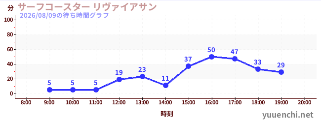 5日前の待ち時間グラフ（サーフコースター リヴァイアサン)