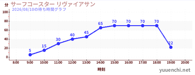 4日前の待ち時間グラフ（サーフコースター リヴァイアサン)