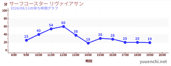 3日前の待ち時間グラフ（サーフコースター リヴァイアサン)
