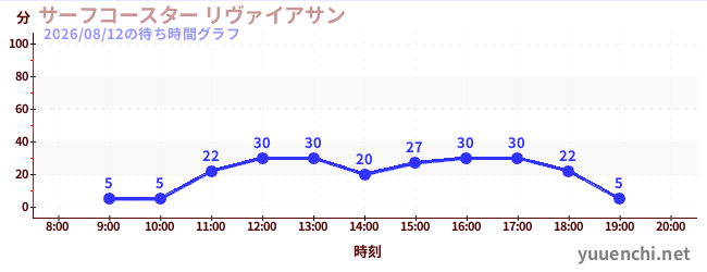 2日前の待ち時間グラフ（サーフコースター リヴァイアサン)