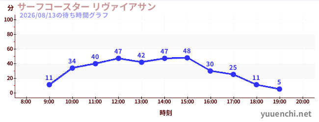 1日前の待ち時間グラフ（サーフコースター リヴァイアサン)