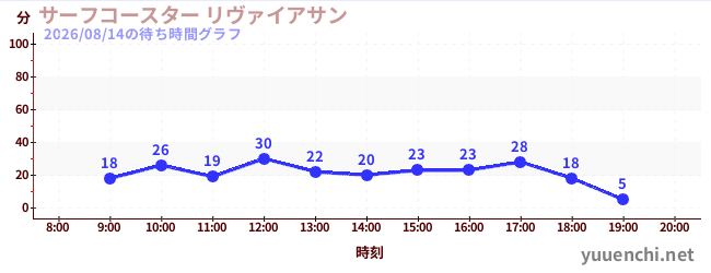今日のこれまでの待ち時間グラフ（サーフコースター リヴァイアサン)