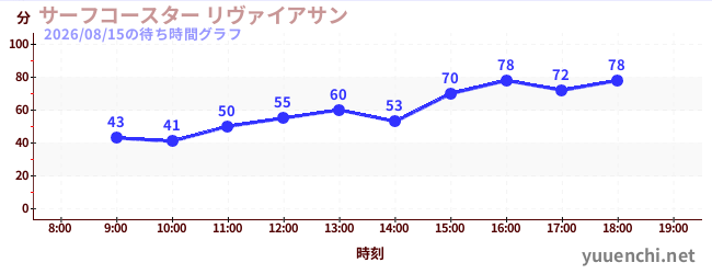 6日前の待ち時間グラフ（サーフコースター リヴァイアサン)