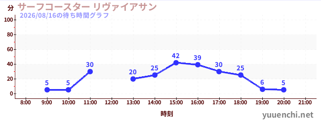 5日前の待ち時間グラフ（サーフコースター リヴァイアサン)