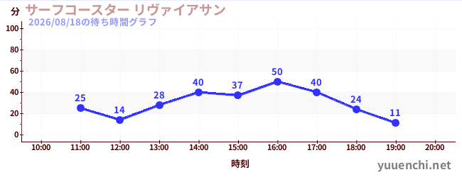 3日前の待ち時間グラフ（サーフコースター リヴァイアサン)