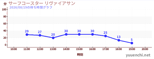 2日前の待ち時間グラフ（サーフコースター リヴァイアサン)