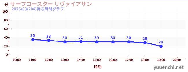 1日前の待ち時間グラフ（サーフコースター リヴァイアサン)
