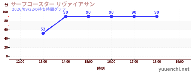 7日前の待ち時間グラフ（サーフコースター リヴァイアサン)