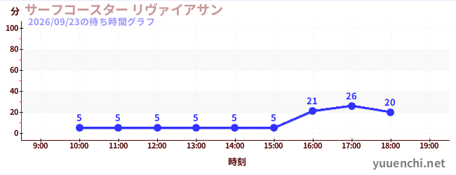 6日前の待ち時間グラフ（サーフコースター リヴァイアサン)