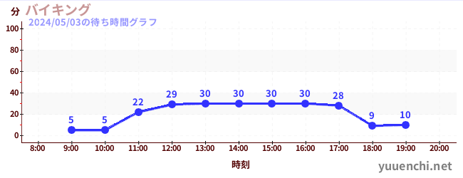 5日前の待ち時間グラフ（バイキング)