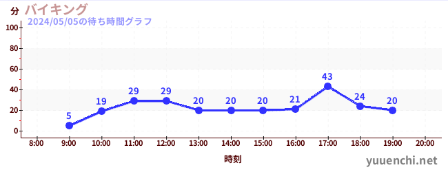 2日前の待ち時間グラフ（バイキング)