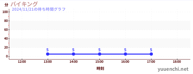 今日のこれまでの待ち時間グラフ（バイキング)