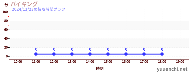 今日のこれまでの待ち時間グラフ（バイキング)