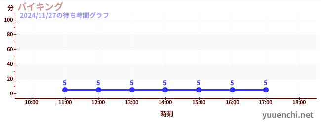 7日前の待ち時間グラフ（バイキング)