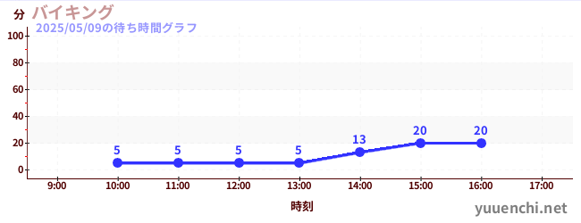 4日前の待ち時間グラフ(バイキング)