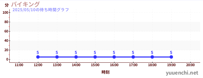 3日前の待ち時間グラフ(バイキング)