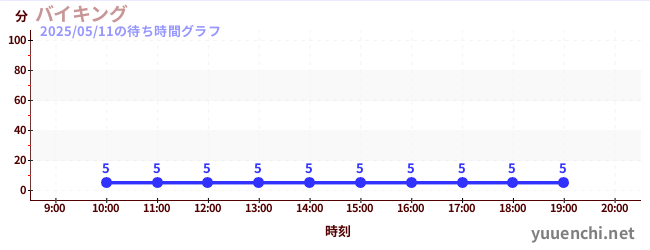 2日前の待ち時間グラフ(バイキング)
