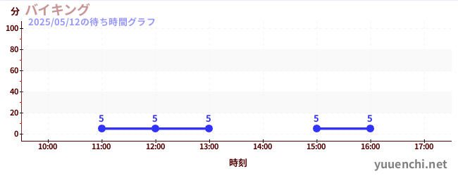 1日前の待ち時間グラフ(バイキング)
